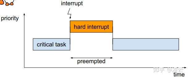 Linux 实时 PREEMPT_RT 系列（3）：PREEMPT_RT 锁机制、中断线程化、高分辨率定时器深度解析 - 知乎