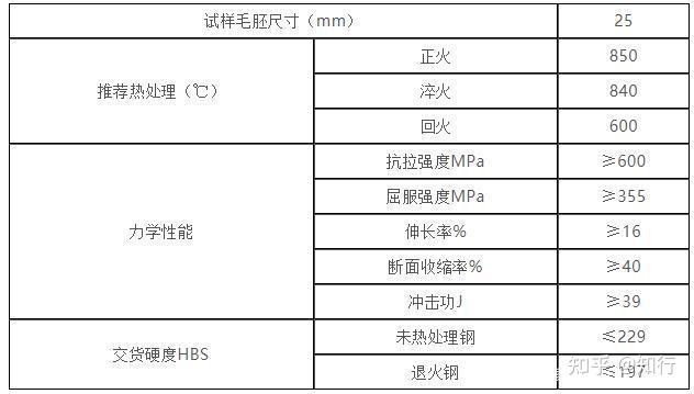 市面上常说的45号钢材是什么? - 知乎