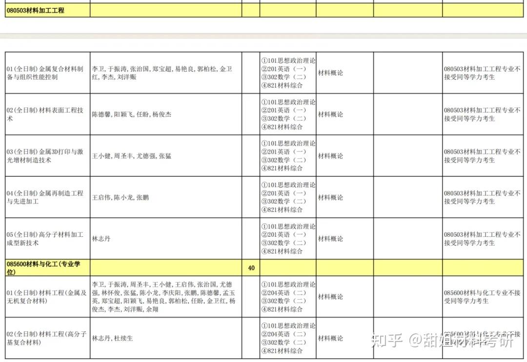 材料考研 | 暨南大学2024录取分析 - 知乎