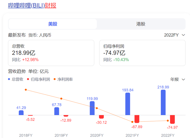 增长乏力、亏损依旧，哔哩哔哩难成“上市好公司” - 知乎