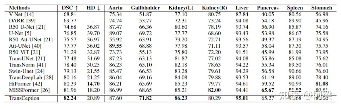 Enhancing Medical Image Segmentation with TransCeption: A Multi-Scale ...