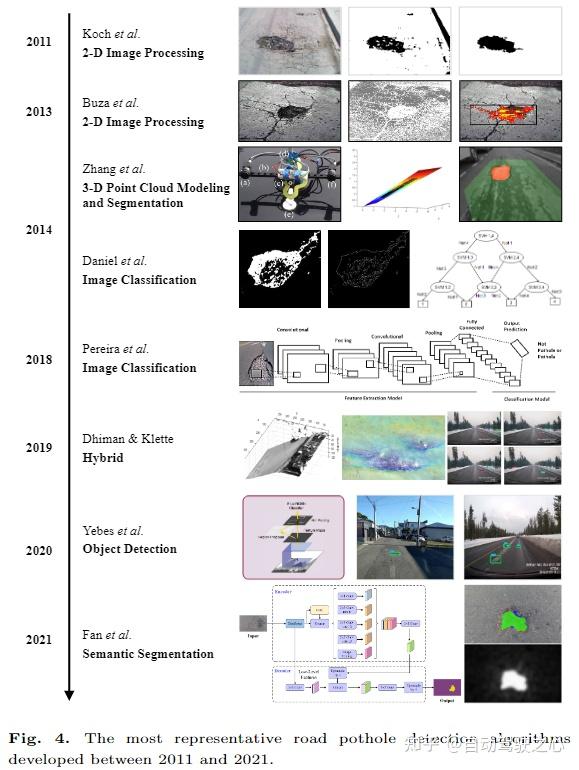 领域最全 | 计算机视觉算法在路面坑洼检测中的应用综述(基于2D图像/3D LiDAR/深度学习) - 知乎