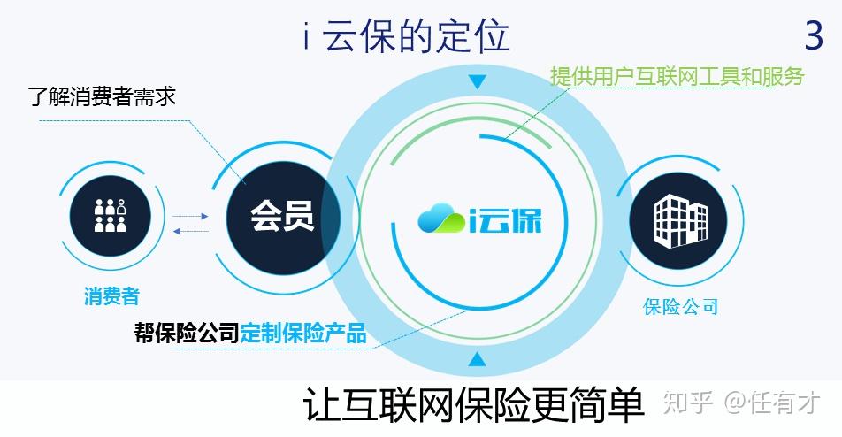 i云保是什么,有人知道吗? - 知乎