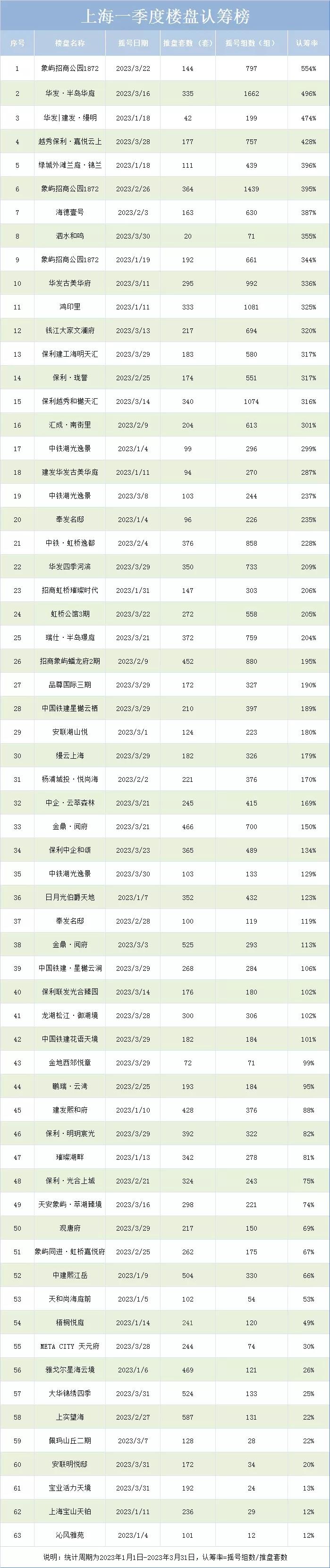 2023年上海四批次新房最新预测！附1-3月入市新房认购排行榜及积分！ - 知乎