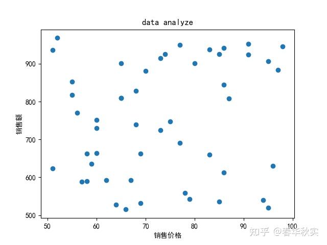 python分析变量之间的相关性 - 知乎