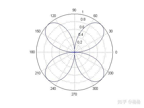 请问四叶玫瑰线的对称问题