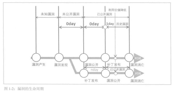 如何获取0day - 知乎