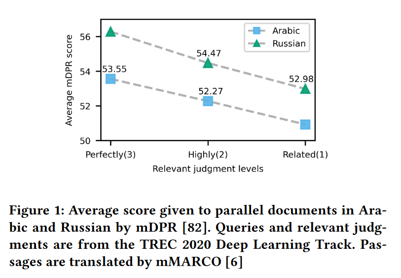 单语言教师多语言学生的蒸馏——多语言DPR：Soft Prompt Decoding for Multilingual Dense ...