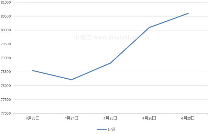 4月29日铜价继续大涨