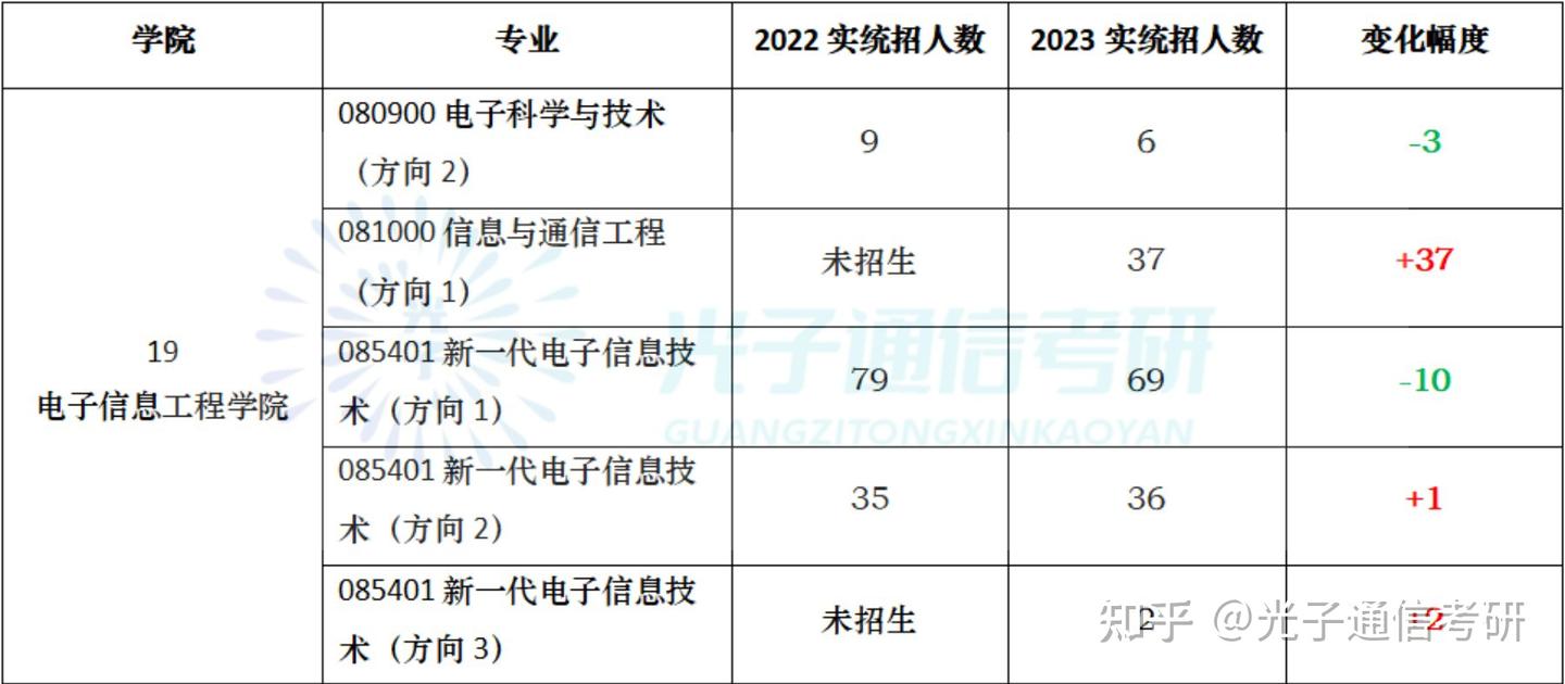 24通信考研|河北工业大学两专业进复试就录取! - 知乎