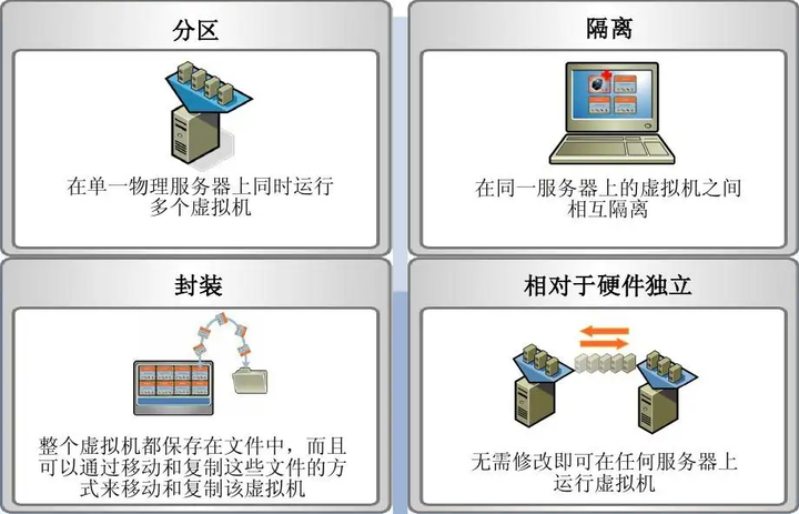 聊虚拟化四大形式 - 知乎