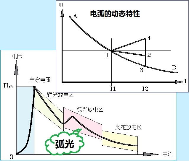 电晕辉光电火花电弧尖端放电低气压放电和高压电弧的机理都是什么样的