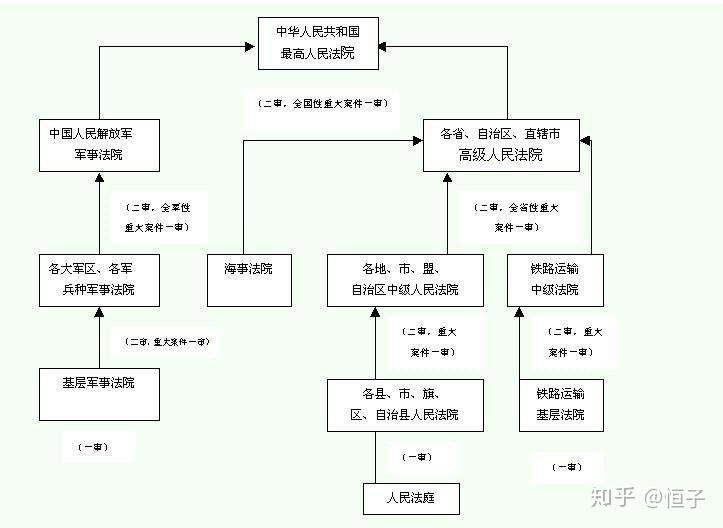 我国的普通法院分几级? - 知乎