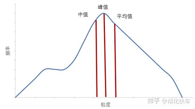 粒度表征 | 基本概念:粒度和等效粒径,D10、D50和D90 - 知乎
