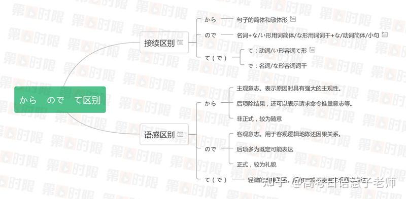 日语「から」「ので」「て」的区别 - 知乎