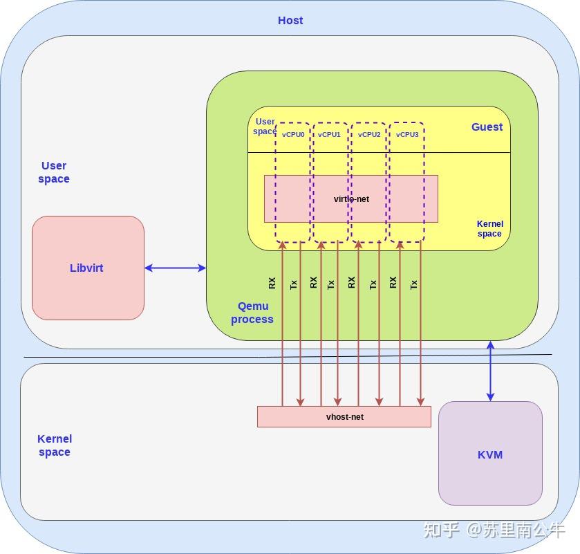 [译 2] vhost-net 简介 - 知乎