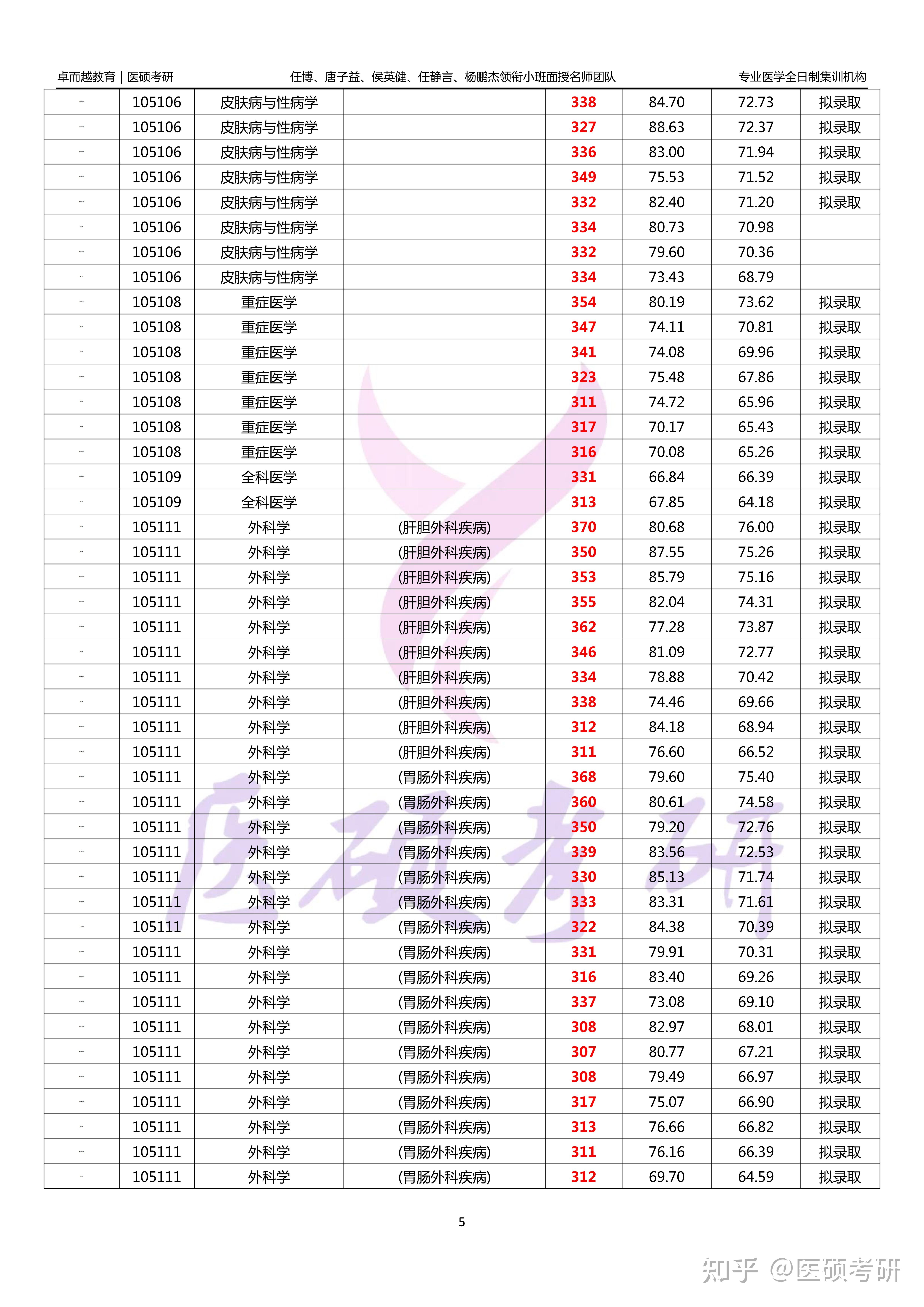 皖南医学院考研怎么样