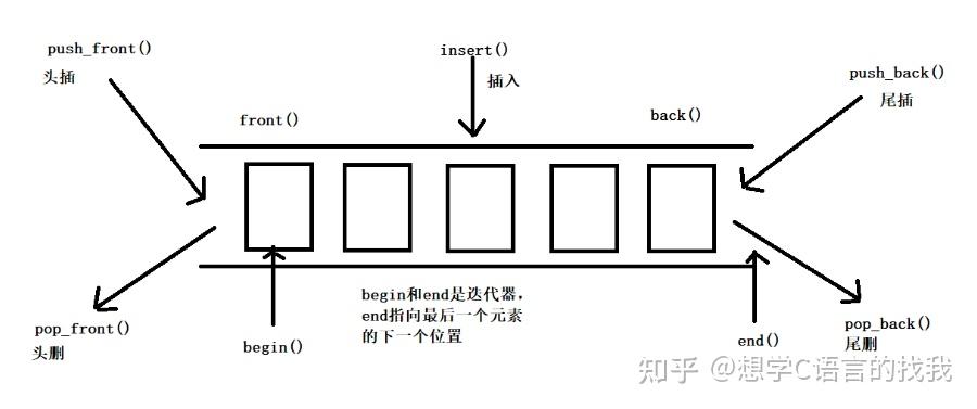 <C++>快速掌握双端数组容器deque的使用 - 知乎