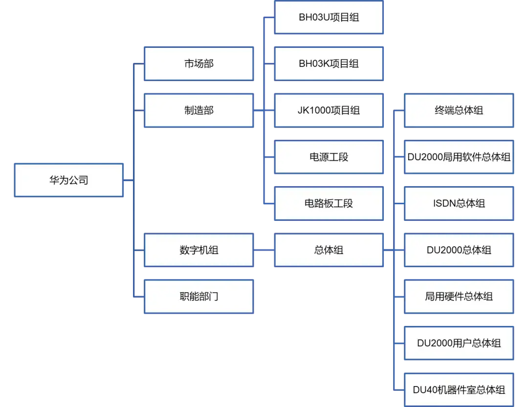 华为组织结构图2019图片