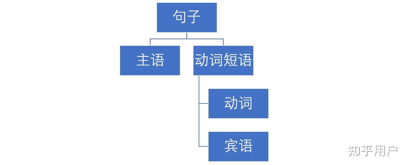 主语+谓语动词+宾语,谓语动词与宾语的结合是谓语吗? - 知乎