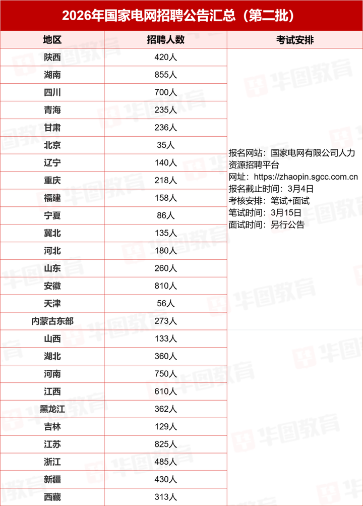 待遇不输公务员！国家电网2026年招聘公告发布！ - 知乎