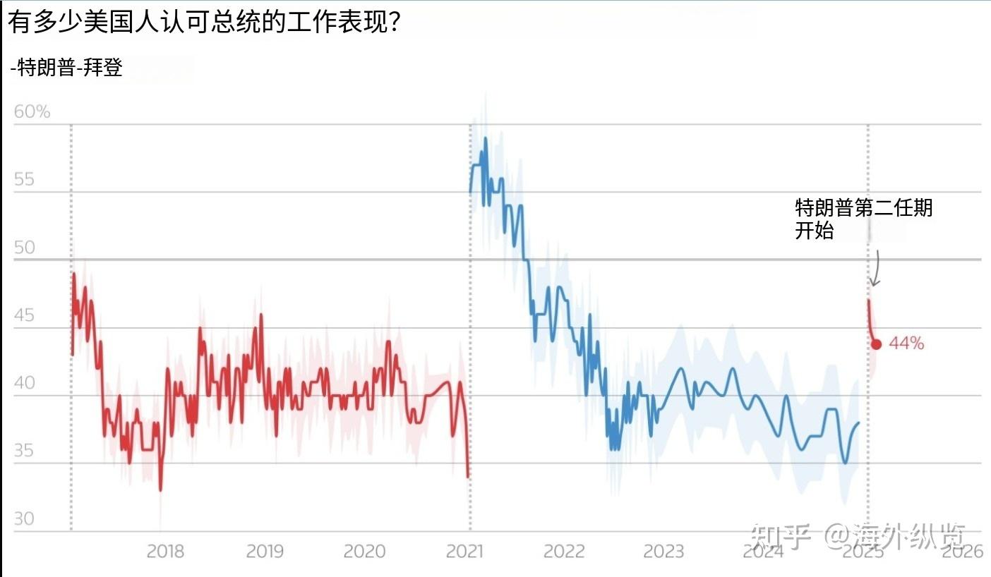 特朗普支持率下降，经济政策引担忧：最新民调显示美国民众态度转变- 知乎