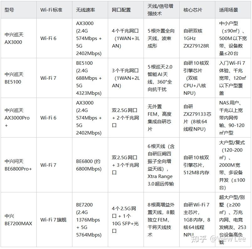【2026路由器怎么选】中兴(ZTE)的路由器好用么?要选哪个型号好呢?