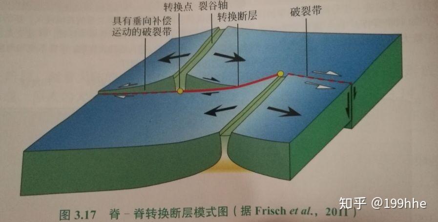 可以把转换断层理解为发生在大洋中脊处的平移断层吗? - 知乎