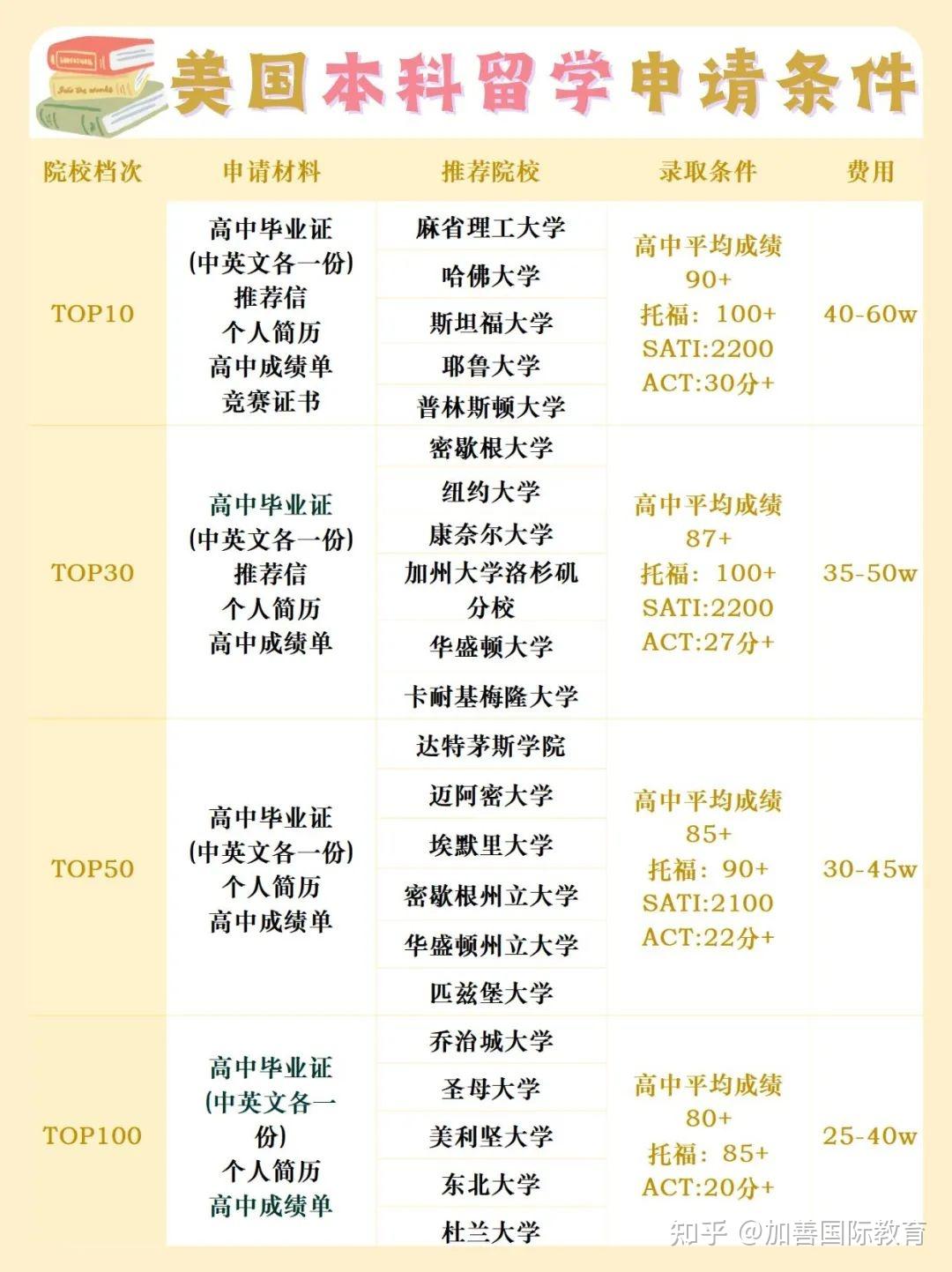 去美国留学的申请条件有哪些?