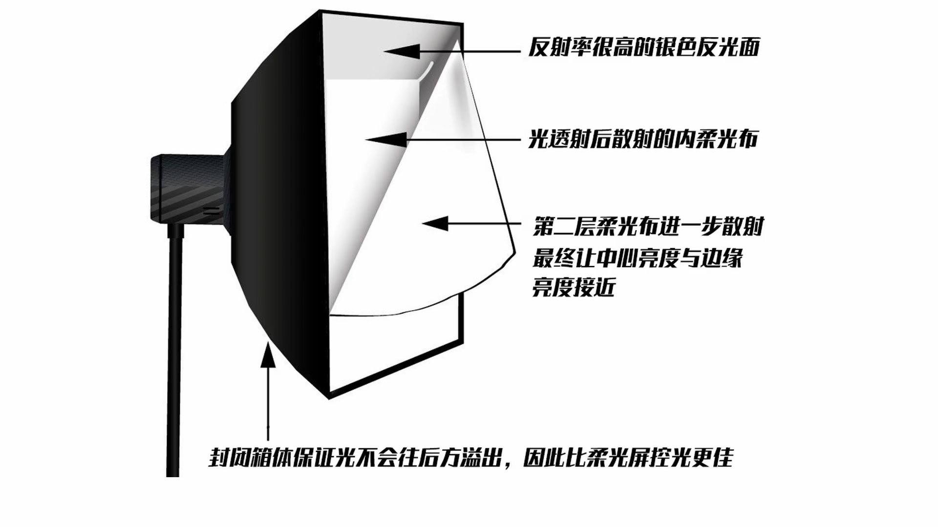 柔光伞、反光伞和柔光箱该怎么选? - 知乎