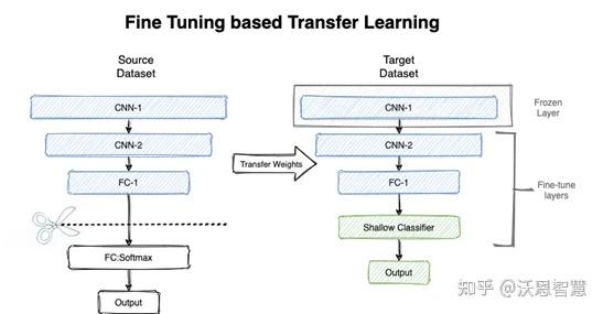 神经网络算法 - 一文搞懂模型微调Fine-tuning - 知乎