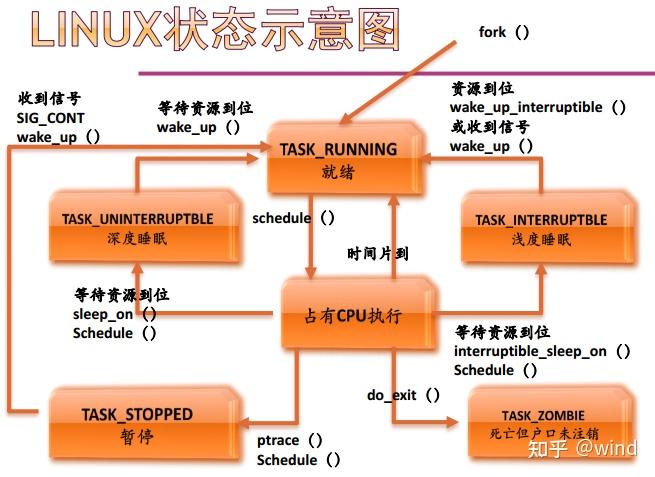 操作系统详解之进程管理 - 知乎