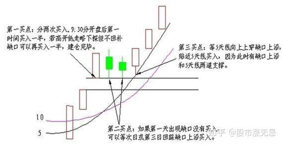 几分钟牢记股票“主升浪启动”特征,看懂受益匪浅! - 知乎