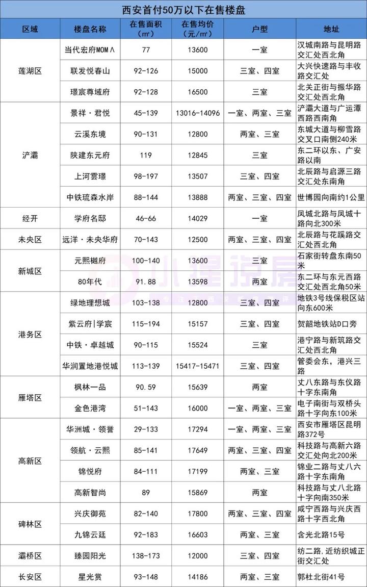 手握50万,1.2万/㎡起!西安主城区这26盘刚需还有机会! - 知乎
