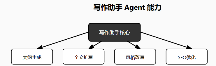 大厂 Agent 技术深度解析:20 种方案分类拆解,小白也能学会任务执行系统设计 - 知乎