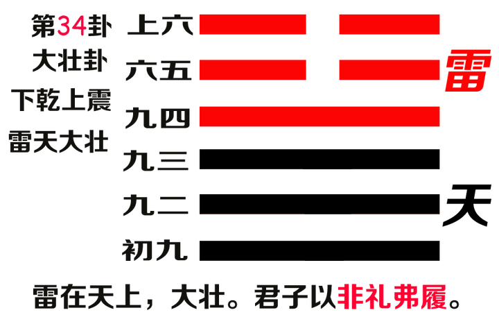 易经第三十四卦大壮卦文本及译文 雷天大壮