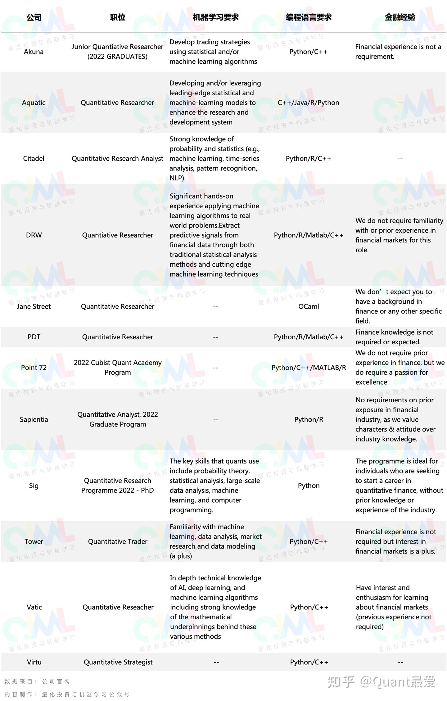 招聘JD有内涵：12家顶尖量化对冲基金的抢人大战- 知乎