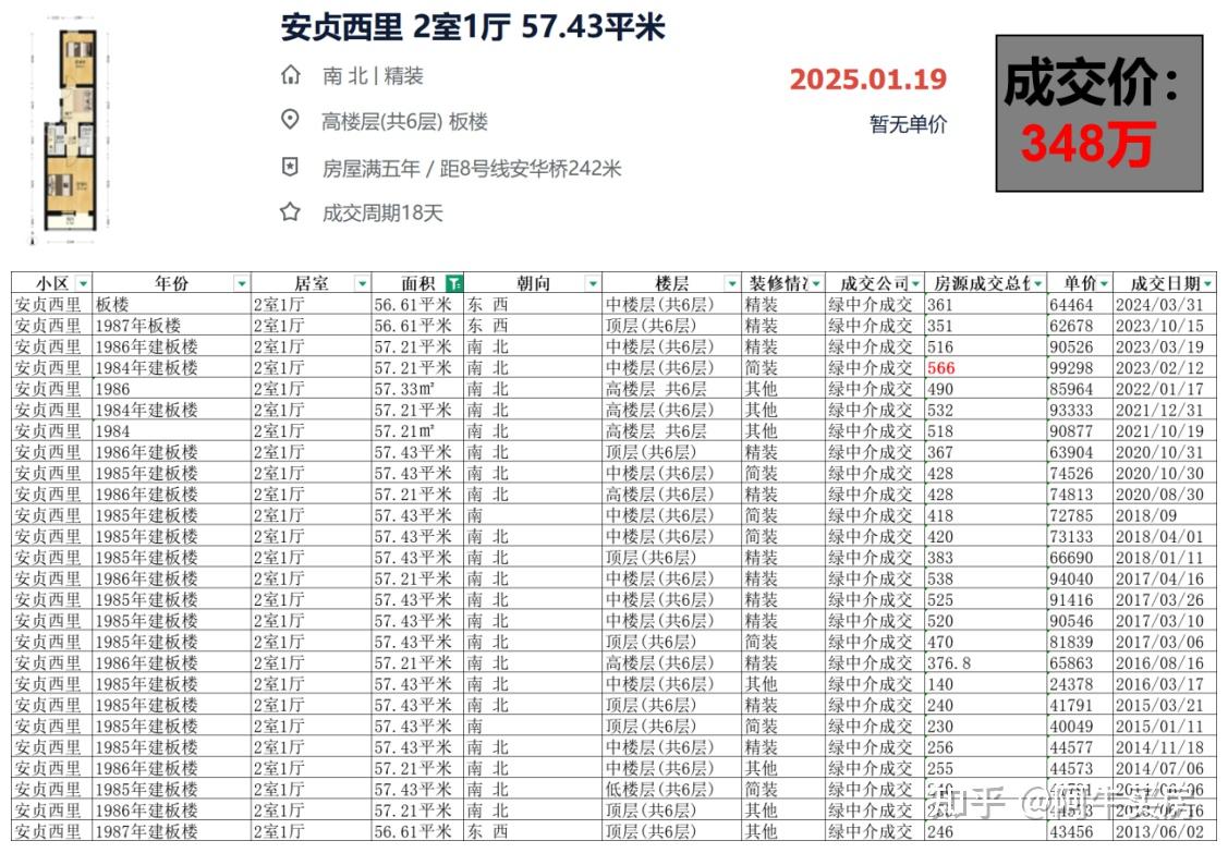 北京楼市:分化加剧,北三环安贞暴跌 38%+ - 知乎