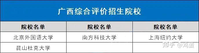 全国31省市综合评价招生院校名单最全汇总 - 知乎