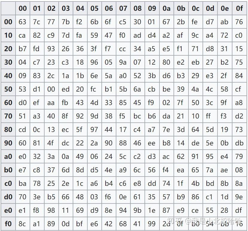 AES加密的详细过程是怎么样的? - 知乎