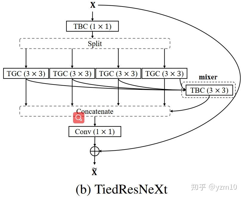 Tied Block Convolution：一种共享filter的卷积形态 - 知乎