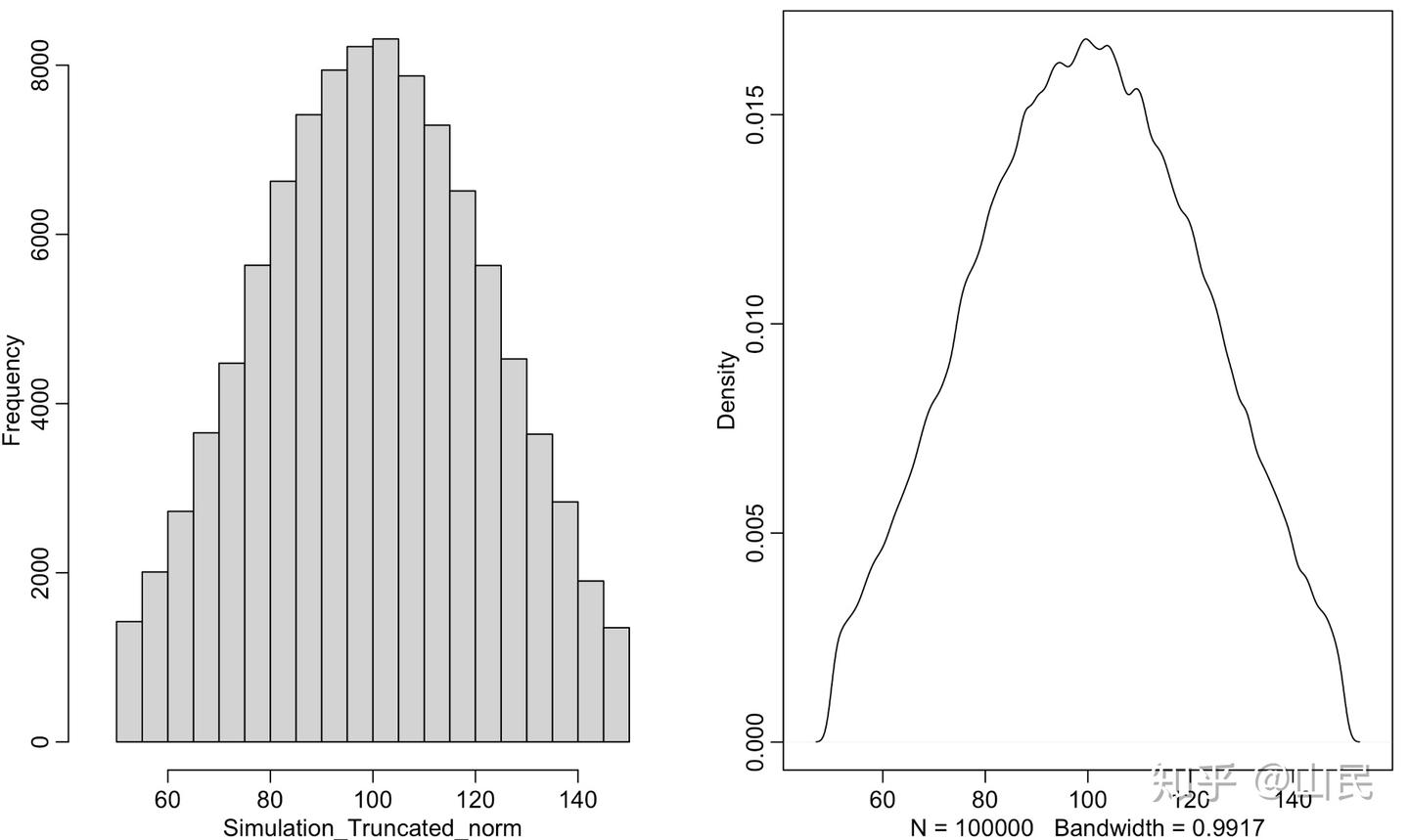 文献阅读02】截断(truncated)正态分布- 知乎