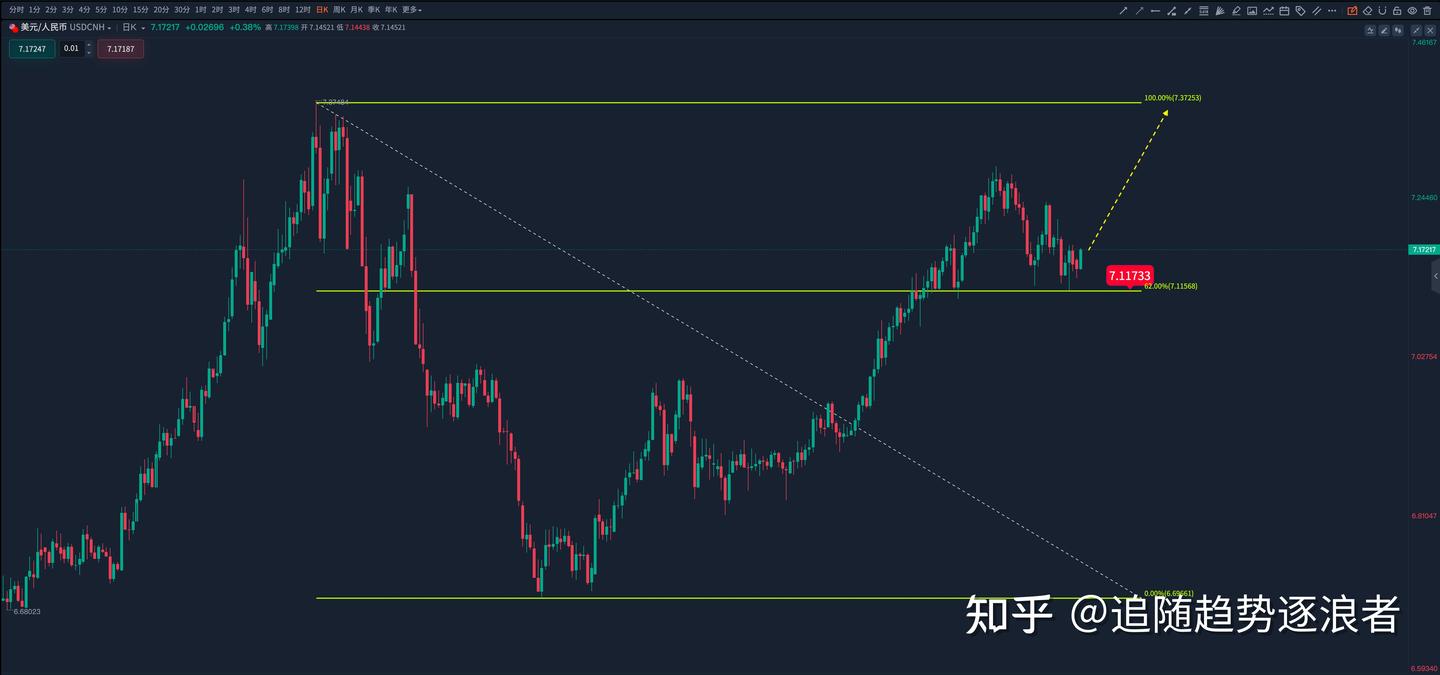 人民币贬值##美元对人民币汇率走势真是吓死人##波段位置交易系统##人民币# - 知乎