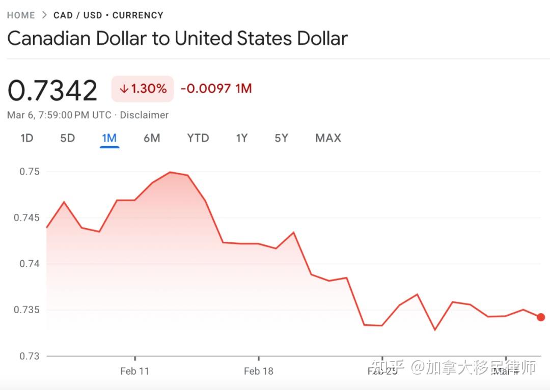 加币面临重大危机! 或将大幅贬值? 全看美联储政策- 知乎