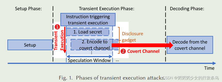 Transient Execution 瞬态执行攻击及其缓解措施综述 - 知乎