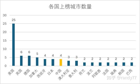数据看中国vs世界：全球最佳城市排名-2024 - 知乎