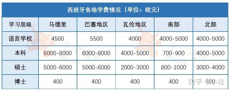 西班牙留学要多少钱(去西班牙留学一年多少钱)