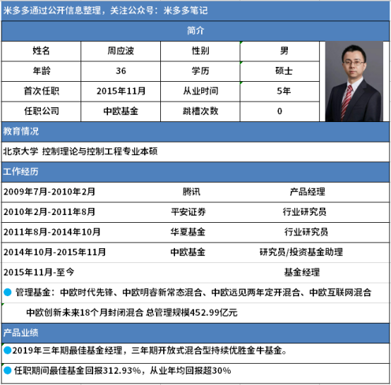 买了中欧基金的时代先锋发现他们家只有这一只股票型