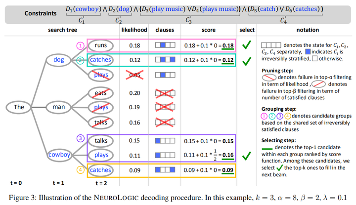 论文阅读 —《NEUROLOGIC DECODING: (Un)supervised Neural Text Generation with ...
