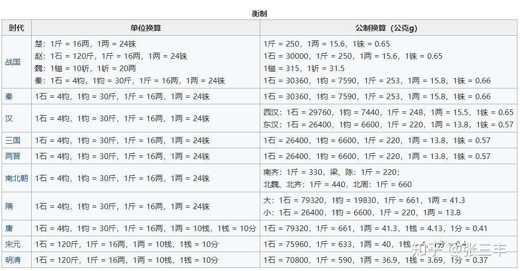 一斤等于多少两